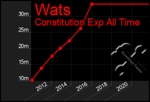 Total Graph of Wats