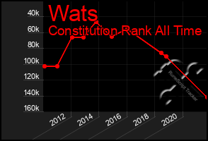 Total Graph of Wats