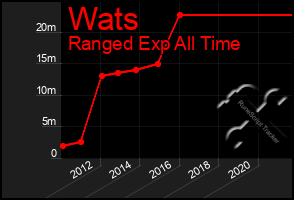 Total Graph of Wats