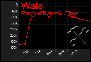 Total Graph of Wats