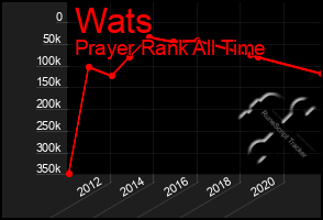 Total Graph of Wats