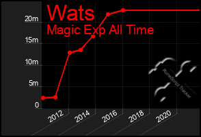 Total Graph of Wats