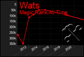 Total Graph of Wats