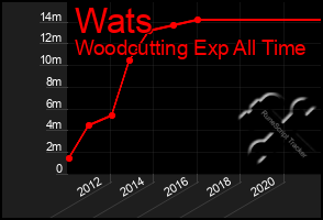 Total Graph of Wats