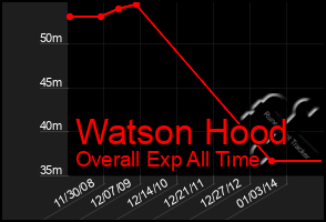 Total Graph of Watson Hood