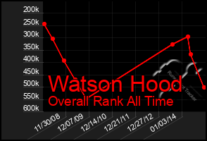 Total Graph of Watson Hood