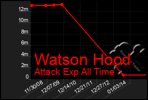 Total Graph of Watson Hood