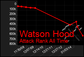 Total Graph of Watson Hood