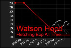 Total Graph of Watson Hood