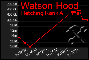 Total Graph of Watson Hood