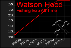 Total Graph of Watson Hood