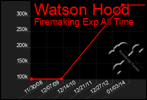Total Graph of Watson Hood