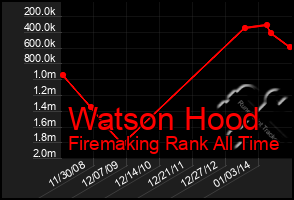 Total Graph of Watson Hood