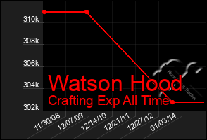 Total Graph of Watson Hood