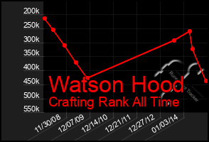 Total Graph of Watson Hood