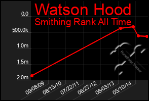 Total Graph of Watson Hood