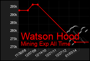 Total Graph of Watson Hood