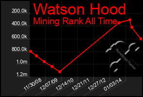 Total Graph of Watson Hood