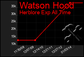 Total Graph of Watson Hood