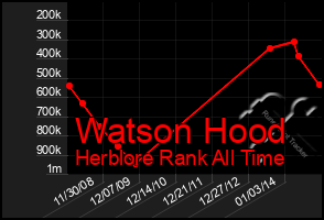 Total Graph of Watson Hood