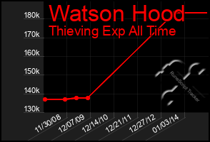 Total Graph of Watson Hood