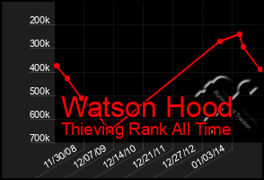 Total Graph of Watson Hood