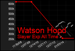 Total Graph of Watson Hood