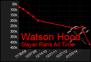Total Graph of Watson Hood