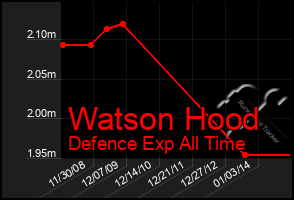 Total Graph of Watson Hood