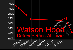 Total Graph of Watson Hood