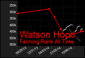 Total Graph of Watson Hood