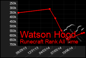 Total Graph of Watson Hood