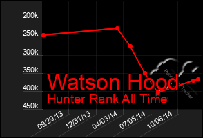 Total Graph of Watson Hood