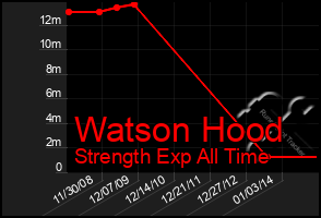 Total Graph of Watson Hood