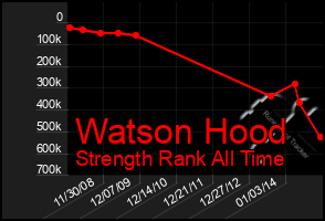 Total Graph of Watson Hood