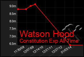 Total Graph of Watson Hood