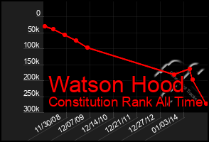 Total Graph of Watson Hood