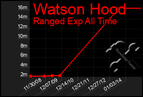 Total Graph of Watson Hood