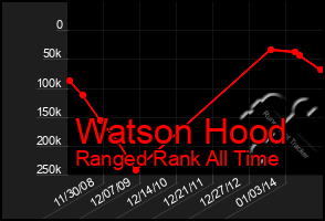 Total Graph of Watson Hood