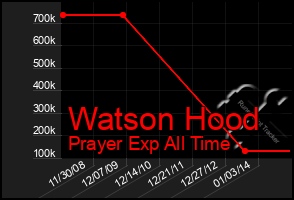 Total Graph of Watson Hood