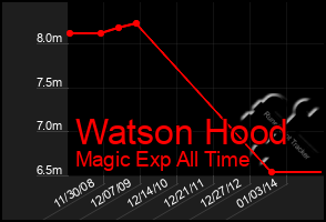 Total Graph of Watson Hood