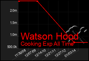 Total Graph of Watson Hood