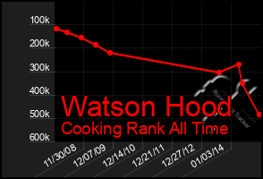 Total Graph of Watson Hood