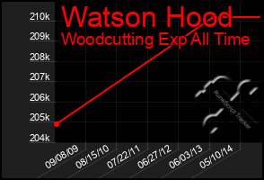 Total Graph of Watson Hood