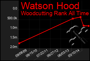 Total Graph of Watson Hood