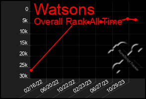 Total Graph of Watsons