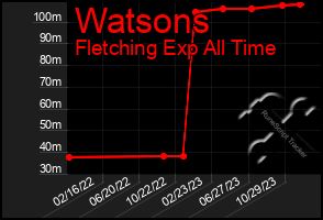 Total Graph of Watsons