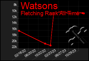 Total Graph of Watsons