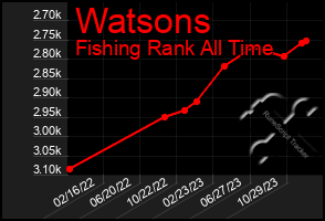 Total Graph of Watsons