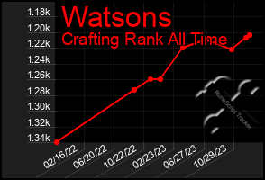 Total Graph of Watsons